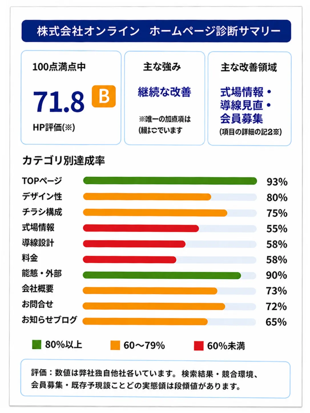 ホームページ診断サマリーのサンプル